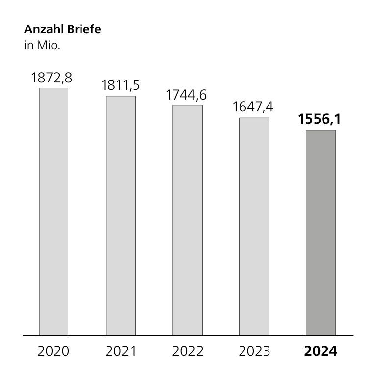 Säulendiagramm Anzahl Briefe, in Millionen, 2020: 1872,8 Mio.; 2021: 1811,5 Mio.; 2022: 1744,6 Mio.; 2023: 1647,4 Mio.; 2024: 1556,1 Mio.