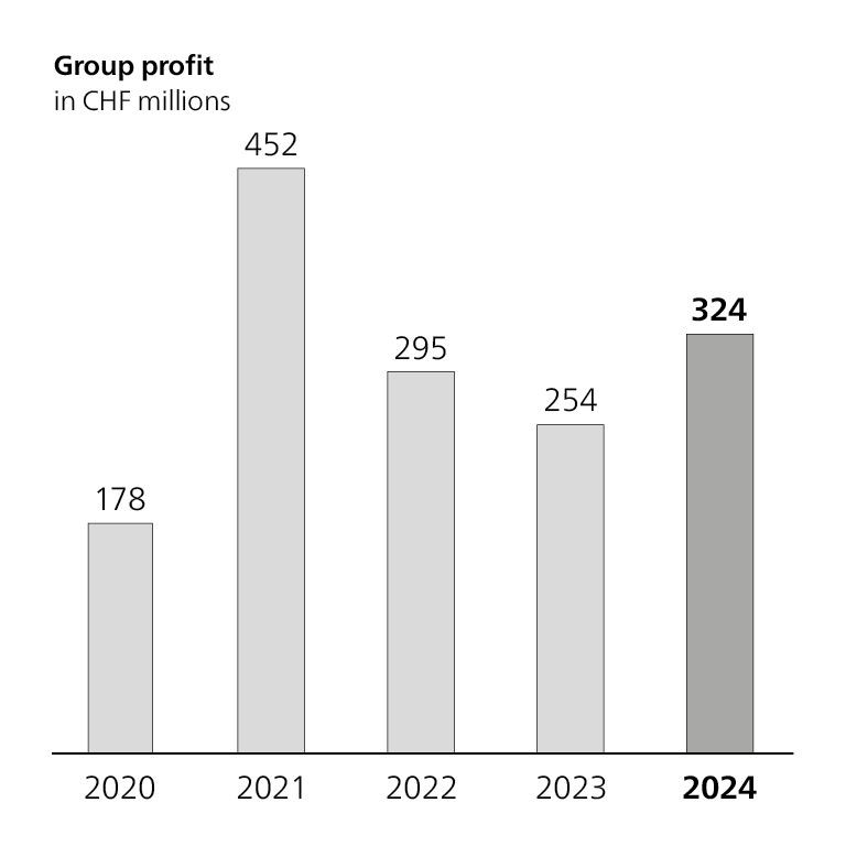 Group profit bar chart, in millions of Swiss francs, 2020: 178 million; 2021: 452 million; 2022: 295 million; 2023: 254 million; 2024: 180 million.