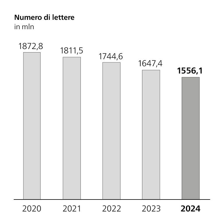 Istogramma numero di lettere, in milioni, 2020: 1872,8 mln; 2021: 1811,5 mln; 2022: 1744,6 mln; 2023: 1647,4 mln; 2024: 1556,1 mln