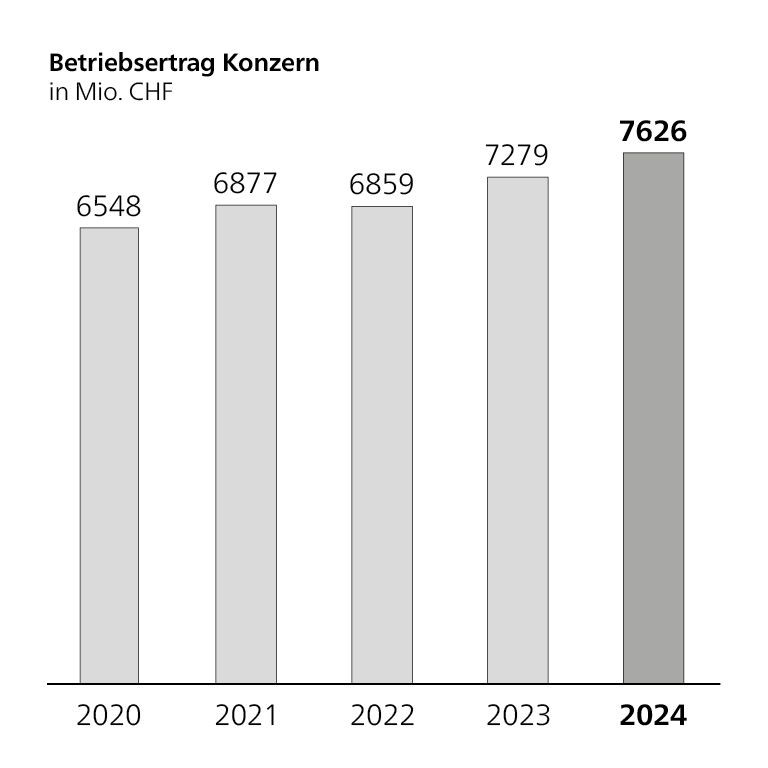 Säulendiagramm Betriebsertrag Konzern, in Millionen Schweizer Franken, 2020: 6548 Mio.; 2021: 6877 Mio.; 2022: 6859 Mio.; 2023: 7279 Mio.; 2024: 7626 Mio.