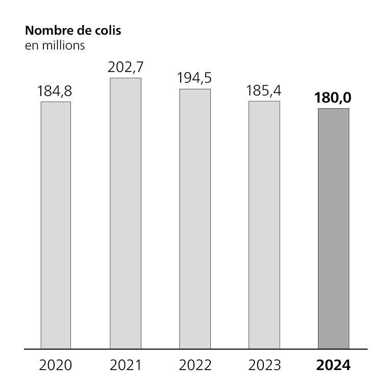 Diagramme Nombre de colis, en millions, 2020: 184,8 mio.; 2021: 202,7 mio.; 2022: 194,5 mio.; 2023: 185,4 mio.; 2024: 180,0 mio.