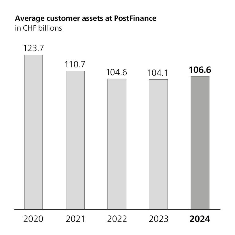 Average customer assets at PostFinance bar chart, in billions of Swiss francs, 2020: 127.7 billion; 2021: 110.7 billion; 2022: 104.6 billion; 2023: 104.1 billion; 2024: 106.6 billion.