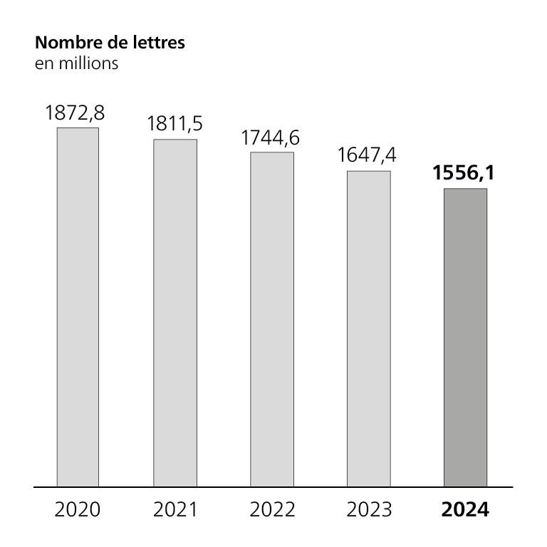 Diagramme Nombre de lettres, en millions, 2020: 1872,8 mio.; 2021: 1811,5 mio.; 2022: 1744,6 mio.; 2023: 1647,4 mio.; 2024: 1556,1 mio.