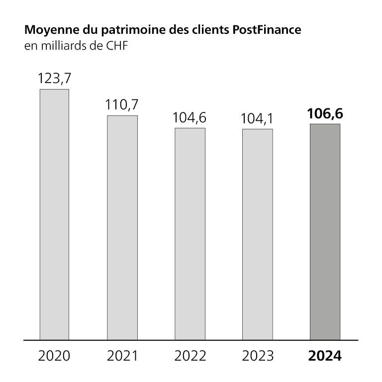 Diagramme Moyenne du patrimoine des clients PostFinance, en milliards de francs suisses, 2020: 127,7 mia.; 2021: 110,7 mia.; 2022: 104,6 mia.; 2023: 104,1 mia.; 2024: 106,6 mia.