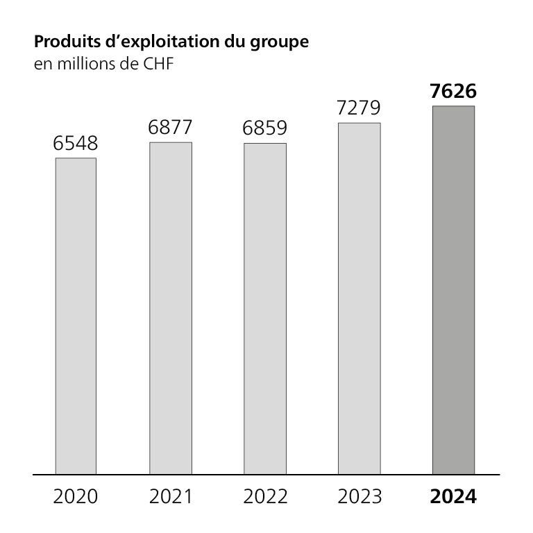 Diagramme Produits d’exploitation du groupe, en millions de francs suisses, 2020: 6548 mio.; 2021: 6877 mio.; 2022: 6859 mio.; 2023: 7279 mio.; 2024: 7626 mio.