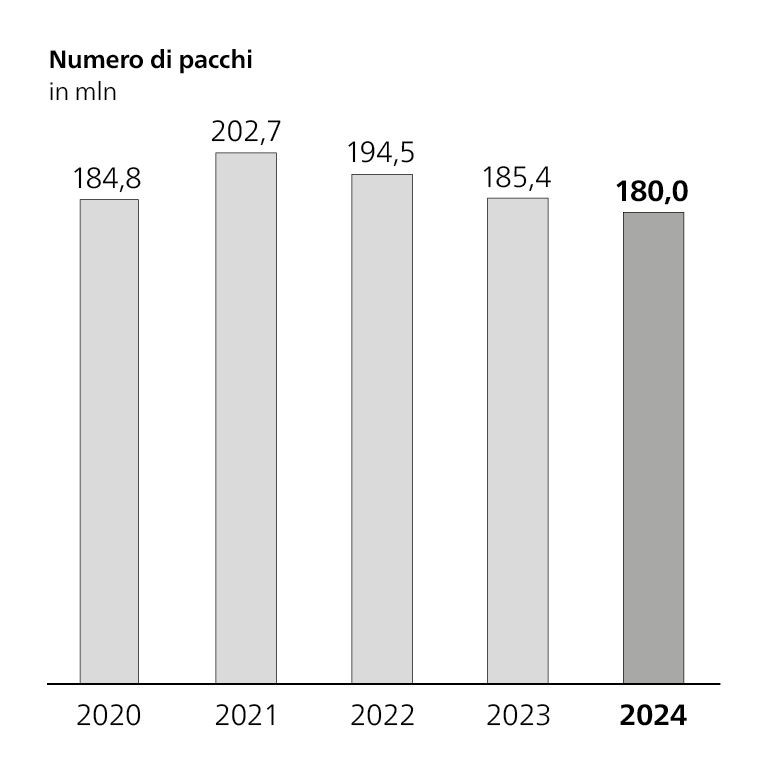 Istogramma numero di pacchi, in milioni, 2020: 184,8 mln; 2021: 202,7 mln; 2022: 194,5 mln; 2023: 185,4 mln; 2024: 180,0 mln