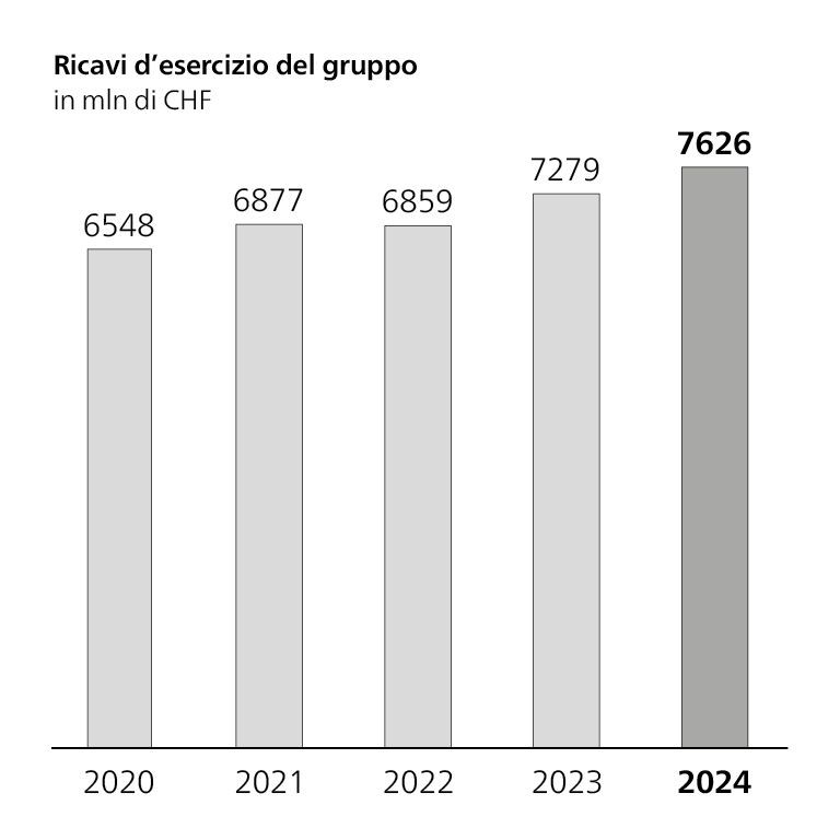 Istogramma ricavi d’esercizio del gruppo, in milioni di franchi svizzeri, 2020: 6548 mln; 2021: 6877 mln; 2022: 6859 mln; 2023: 7279 mln; 2024: 7626 mln