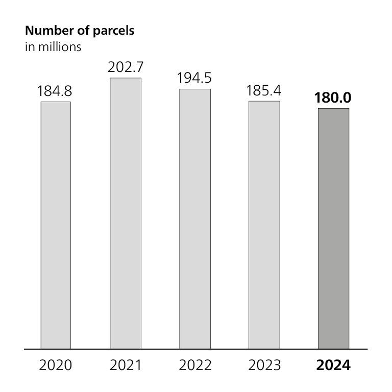 Number of parcels bar chart, in millions, 2020: 184.8 million; 2021: 202.7 million; 2022: 194.5 million; 2023: 185.4 million; 2024: 180.0 million.