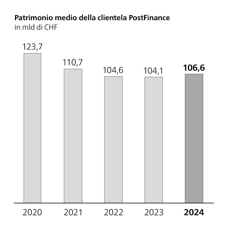 Istogramma patrimonio medio della clientela PostFinance, in miliardi di franchi svizzeri, 2020: 127,7 mld; 2021: 110,7 mld; 2022: 104,6 mld; 2023: 104,1 mld; 2024: 106,6 mld