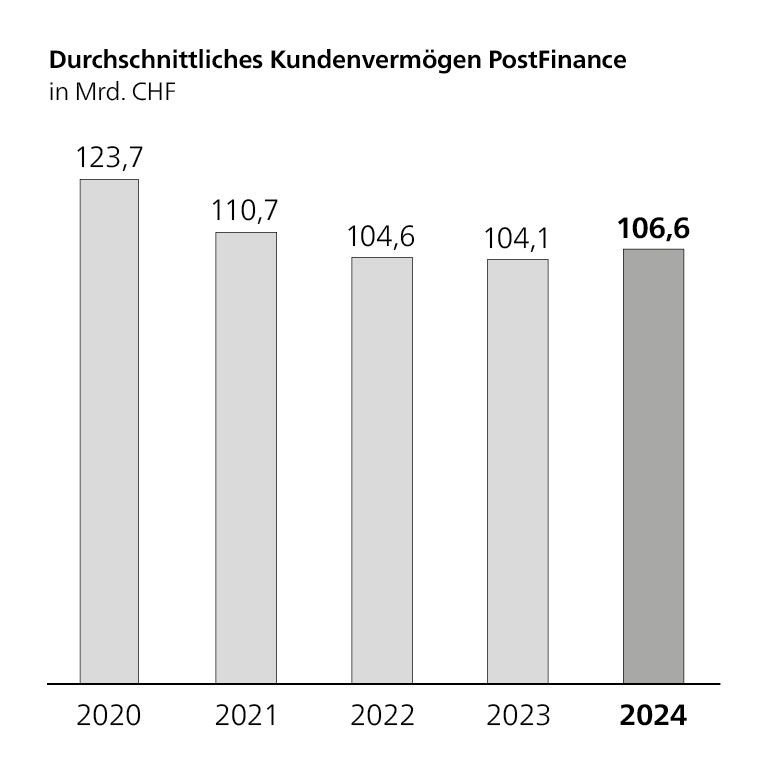 Säulendiagramm durchschnittliches Kundenvermögen PostFinance, in Milliarden Schweizer Franken, 2020: 127,7 Mrd.; 2021: 110,7 Mrd.; 2022: 104,6 Mrd.; 2023: 104,1 Mrd.; 2024: 106,6 Mrd.