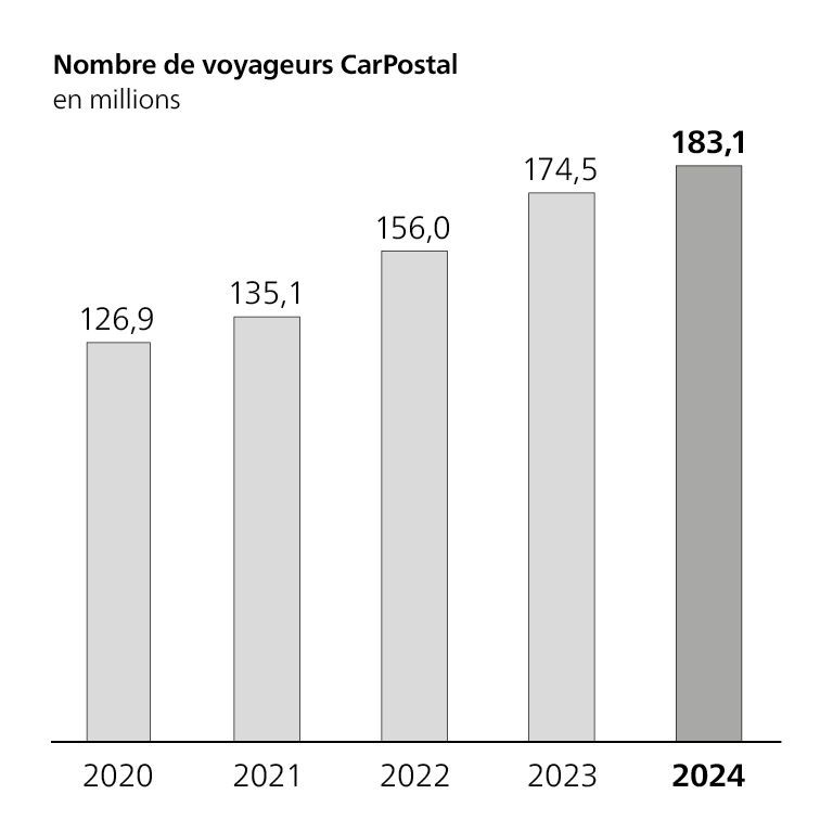 Diagramme Nombre de voyageurs, en millions, 2020: 126,9 mio.; 2021: 135,1 mio.; 2022: 156,0 mio.; 2023: 174,5 mio.; 2024: 183,1 mio.