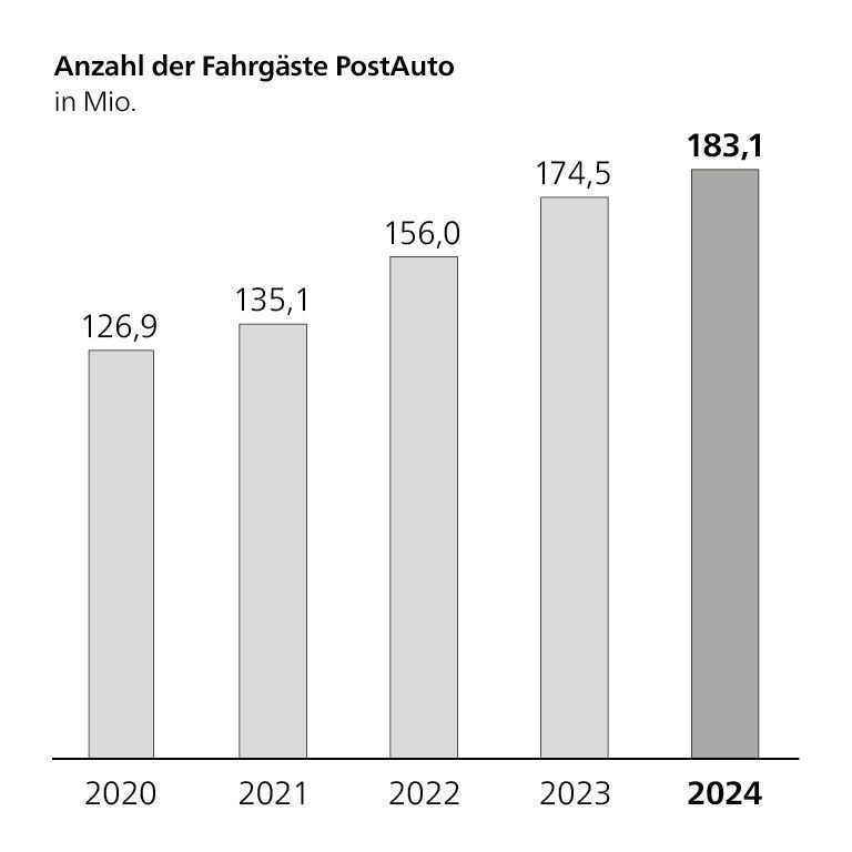 Säulendiagramm Anzahl der Fahrgäste, in Millionen, 2020: 126,9 Mio.; 2021: 135,1 Mio.; 2022: 156,0, Mio.; 2023: 174,5 Mio.; 2024: 183,1 Mio.