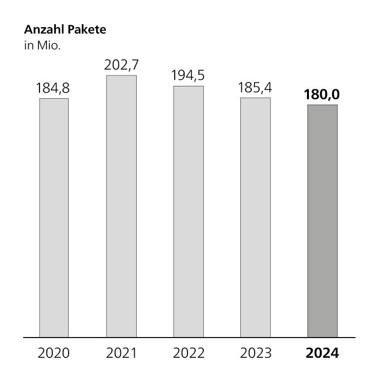 Säulendiagramm Anzahl Pakete, in Millionen, 2020: 184,8 Mio.; 2021: 202,7 Mio.; 2022: 194,5 Mio.; 2023: 185,4 Mio.; 2024 180,0 Mio.