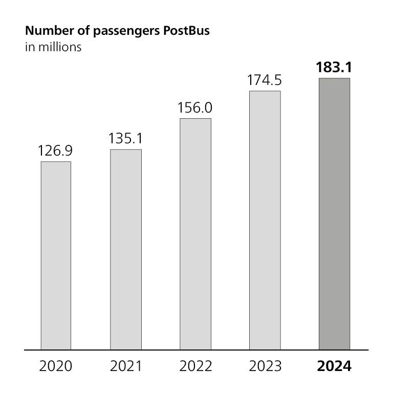 Number of passengers bar chart, in millions, 2020: 126.9 million; 2021: 135.1 million; 2022: 156.0 million; 2023: 174.5 million; 2024: 183.1 million.