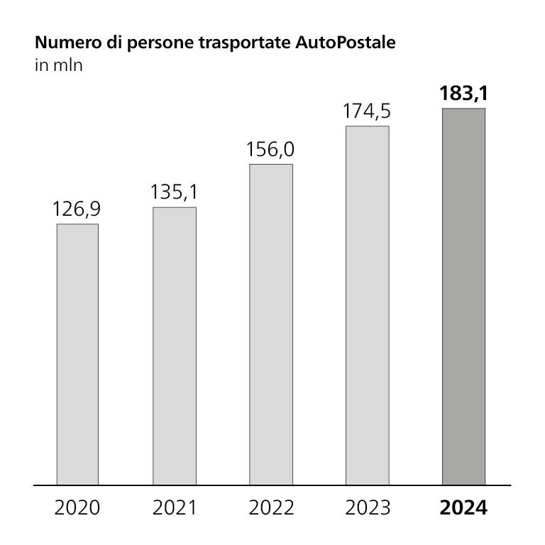 Istogramma numero di persone trasportate, in milioni, 2020: 126,9 mln; 2021: 135,1 mln; 2022: 156,0 mln; 2023: 174,5 mln; 2024: 183,1 mln