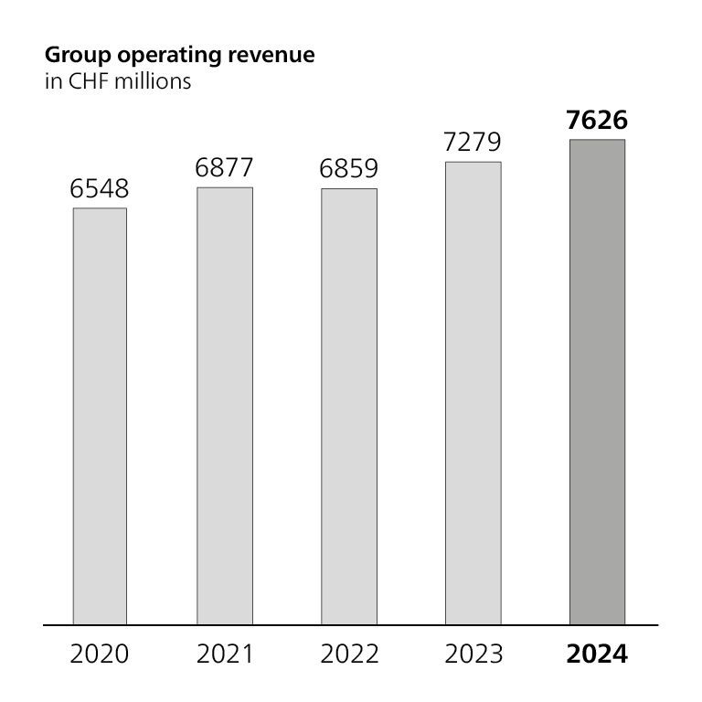 Group operating revenue bar chart, in millions of Swiss francs, 2020: 6,548 million; 2021: 6,877 million; 2022: 6,859 million; 2023: 7,279 million; 2024: 7,626 million.