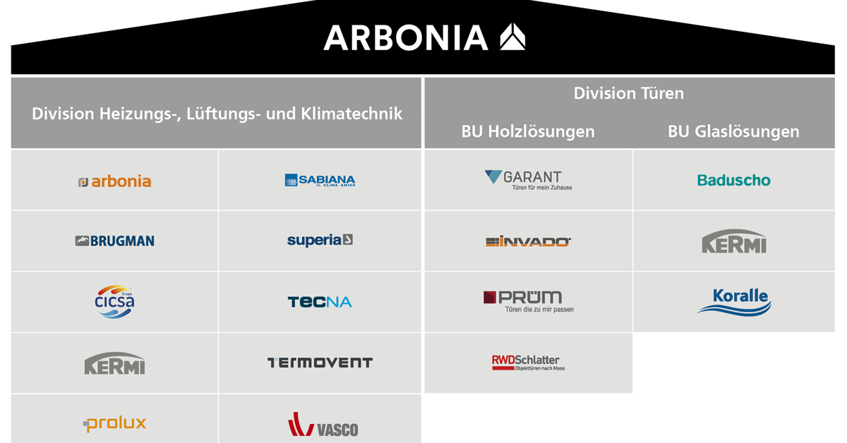 Arbonia Geschäftsbericht 2021