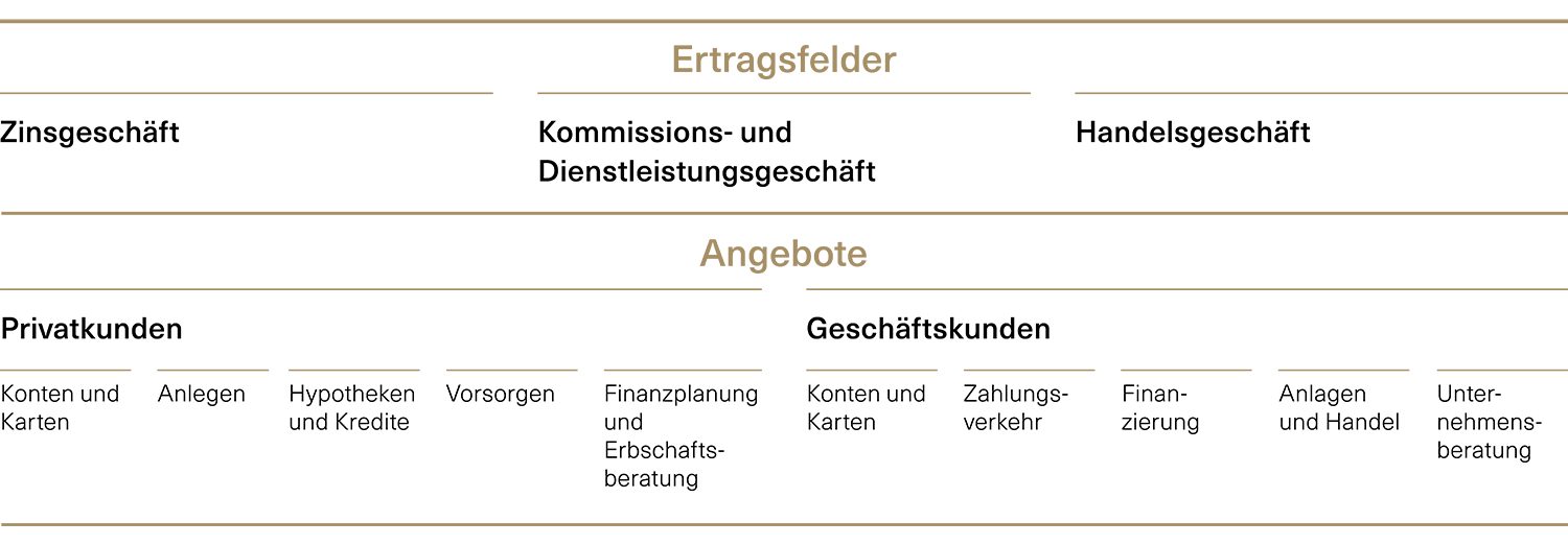 Geschäftsmodell - Geschäftsbericht 2021