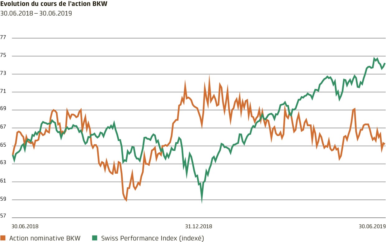 Informations Pour Les Investisseurs Bkw