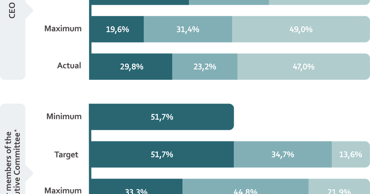 Compensation architecture for the Executive Committee - Annual Report 2024