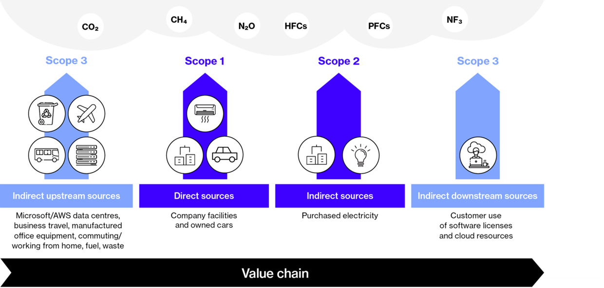 Measuring Carbon Footprints - Scope 1 Emissions explained. - Ecochain - LCA  software company