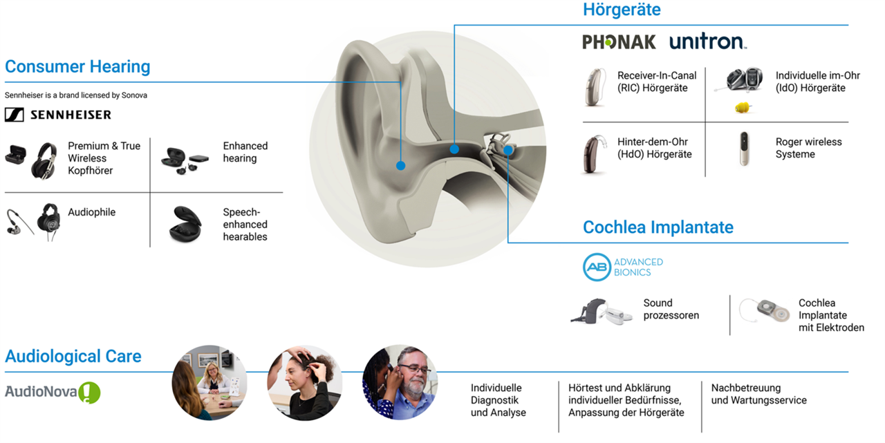 Unser Produkt und Dienstleistungsangebot Sonova Geschäftsbericht 2022/23