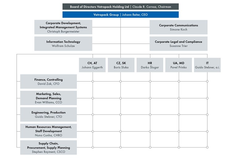 Management Board - Integrated annual report 2024
