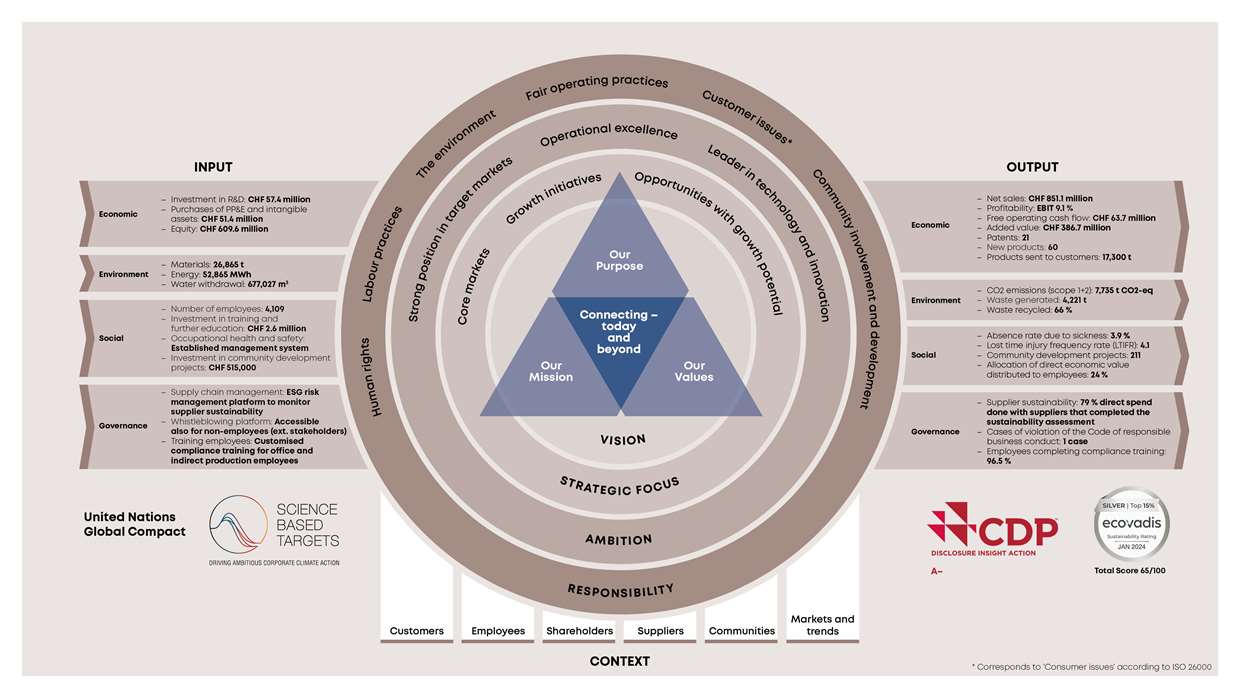 Value creation and distribution - Annual Report 2023
