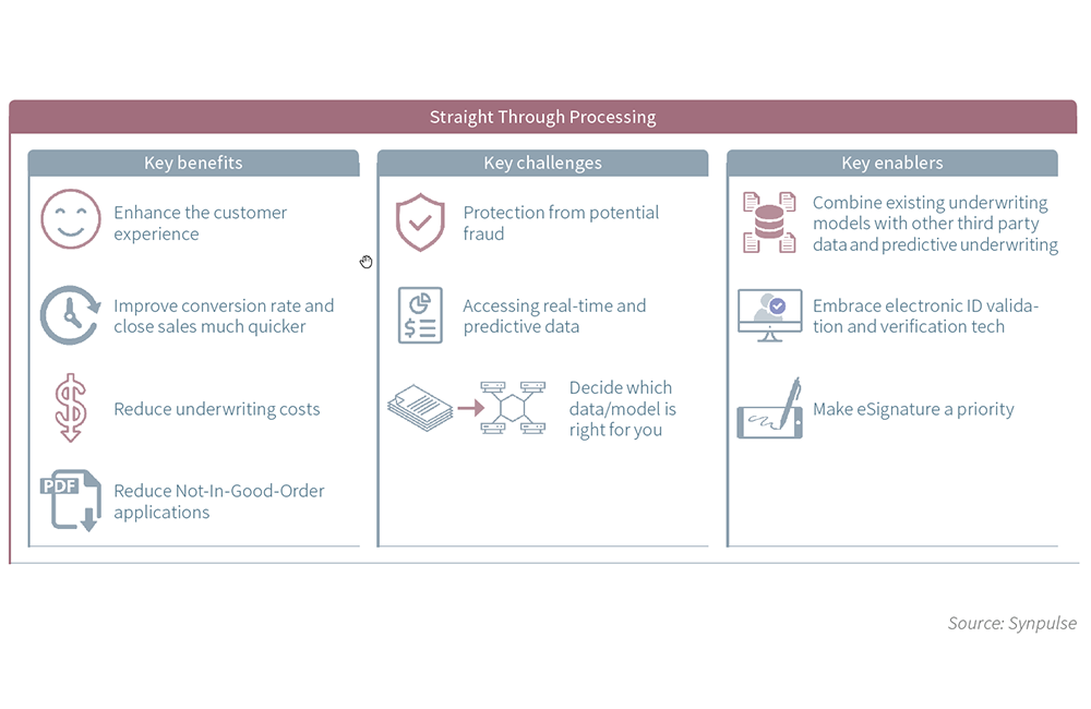 What is straight through processing and its significance in insurtech